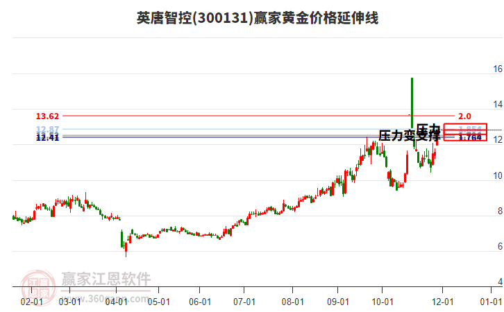300131英唐智控黃金價(jià)格延伸線工具