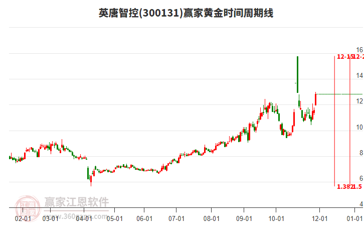 300131英唐智控黃金時(shí)間周期線工具