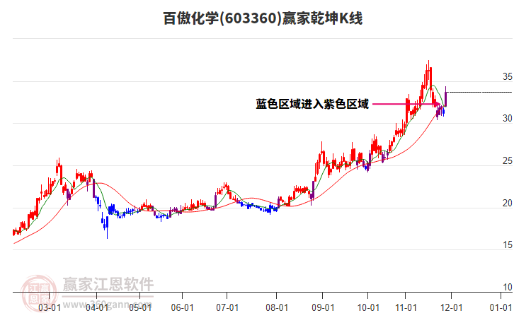 603360百傲化學(xué)贏家乾坤K線工具