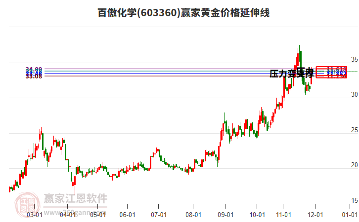 603360百傲化學(xué)黃金價(jià)格延伸線工具