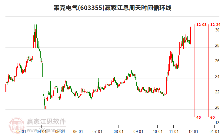 603355萊克電氣江恩周天時間循環(huán)線工具