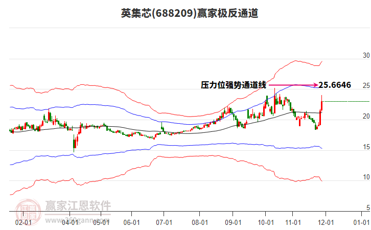 688209英集芯贏家極反通道工具 688209英集芯贏家極反通道工具