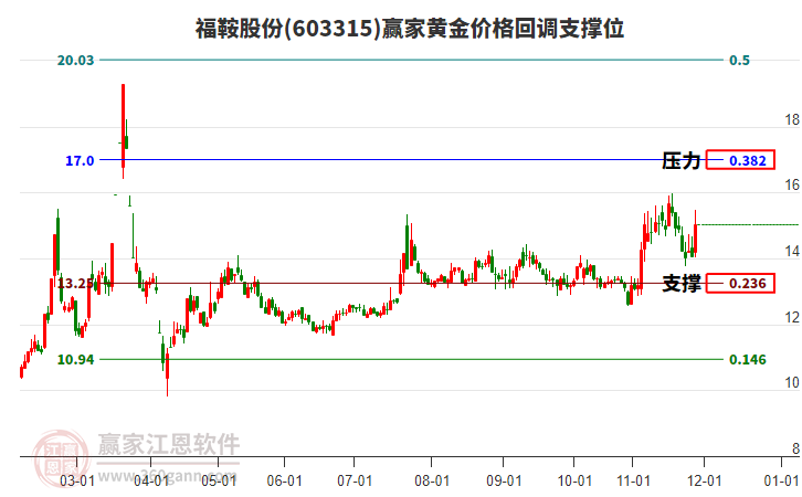 603315福鞍股份黃金價(jià)格回調(diào)支撐位工具