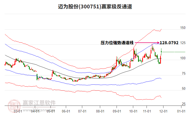 300751邁為股份贏家極反通道工具 300751邁為股份贏家極反通道工具