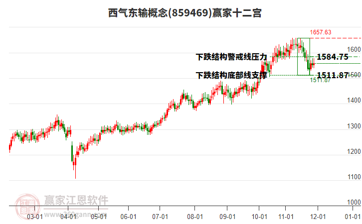 859469西氣東輸贏家十二宮工具