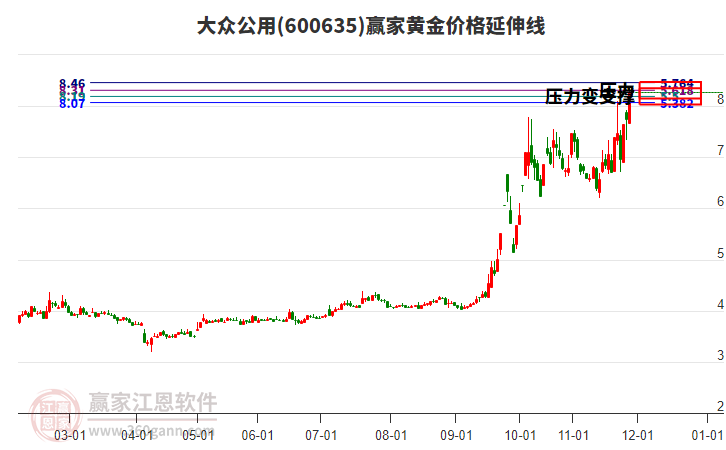 600635大眾公用黃金價(jià)格延伸線工具