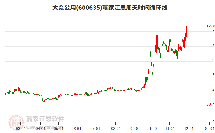 600635大眾公用江恩周天時(shí)間循環(huán)線工具