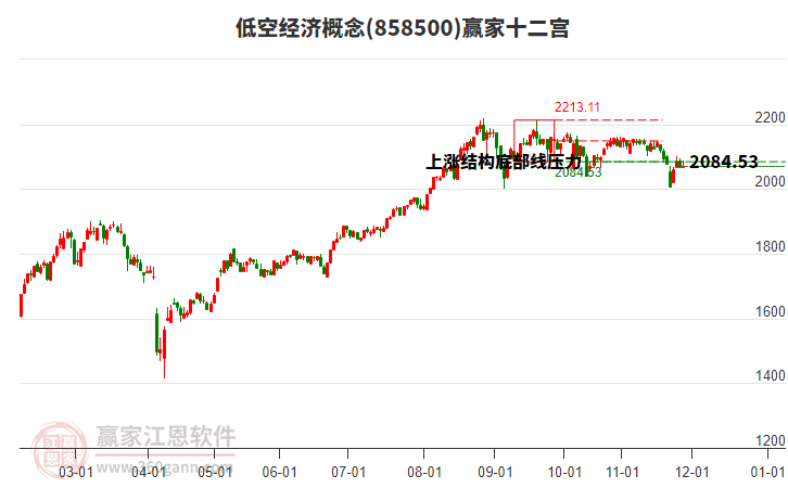 858500低空經(jīng)濟(jì)贏家十二宮工具