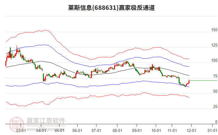 688631萊斯信息贏家極反通道工具