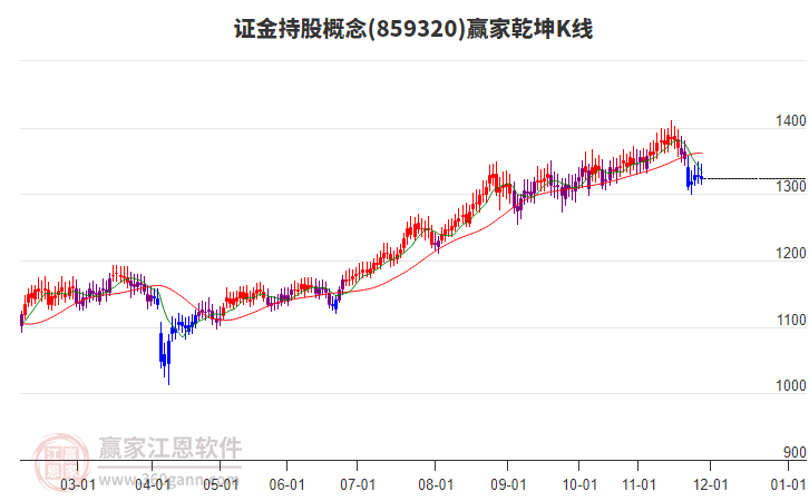 859320證金持股贏家乾坤K線工具