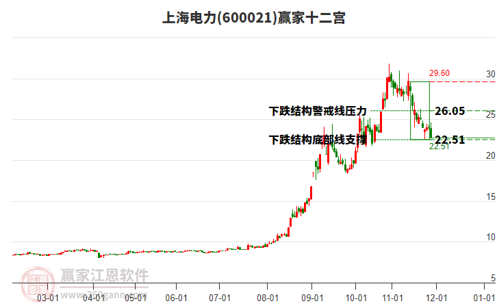 600021上海電力贏家十二宮工具