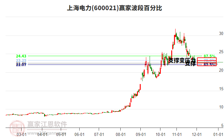 600021上海電力波段百分比工具