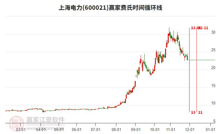 600021上海電力費(fèi)氏時(shí)間循環(huán)線工具