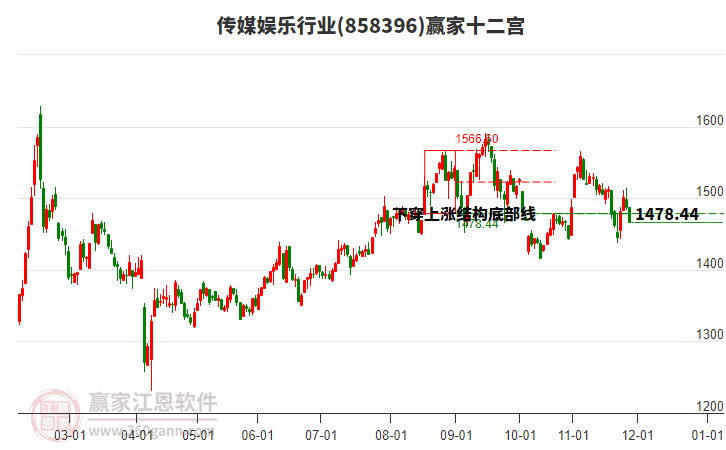 858396傳媒娛樂(lè)贏家十二宮工具
