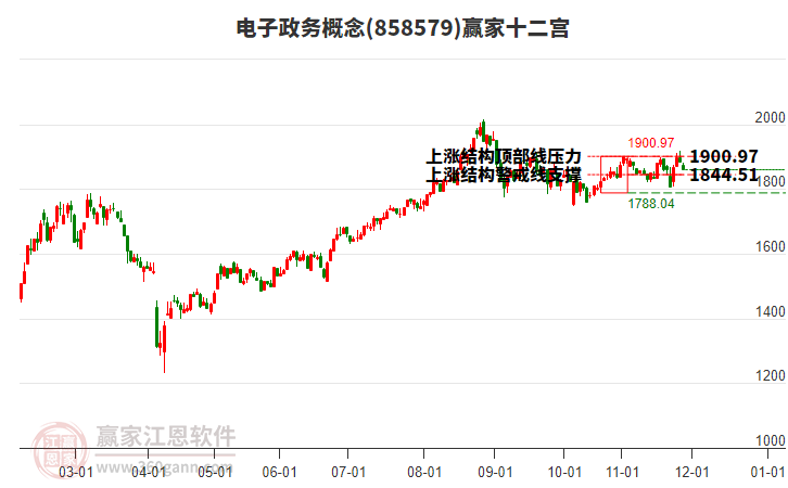 858579電子政務(wù)贏家十二宮工具