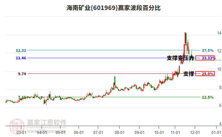 601969海南礦業(yè)波段百分比工具 601969海南礦業(yè)波段百分比工具