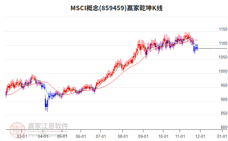 859459MSCI贏家乾坤K線工具
