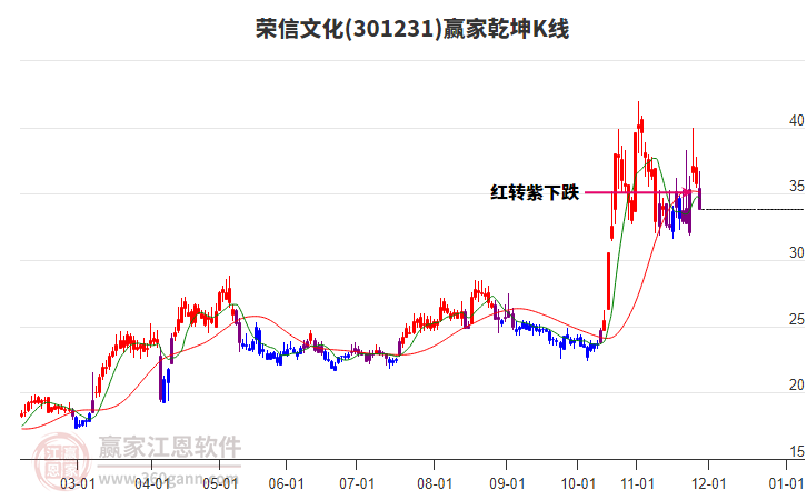 301231榮信文化贏家乾坤K線工具 301231榮信文化贏家乾坤K線工具