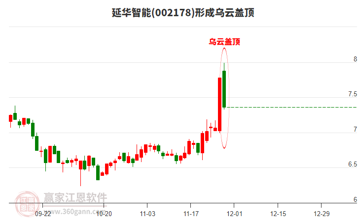 延華智能形成烏云蓋頂形態(tài)