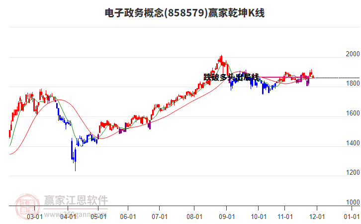 858579電子政務(wù)贏家乾坤K線工具