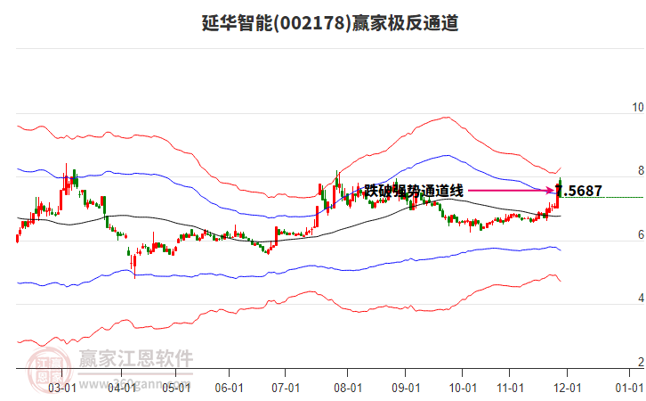 002178延華智能贏家極反通道工具