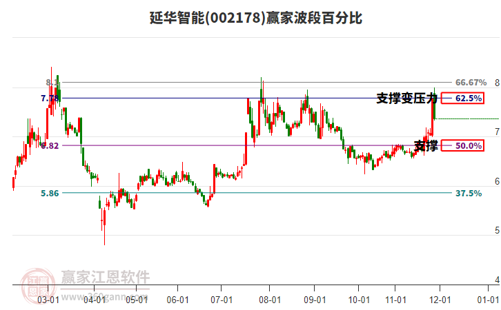 002178延華智能波段百分比工具