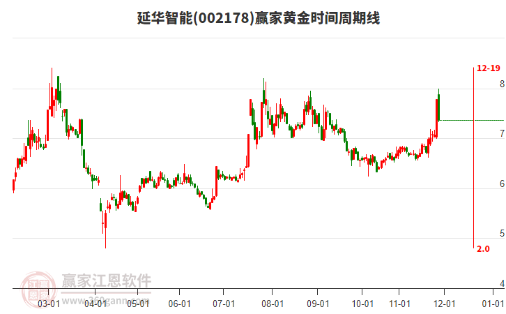 002178延華智能黃金時(shí)間周期線工具