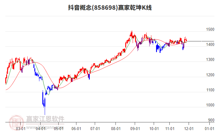 858698抖音贏家乾坤K線工具