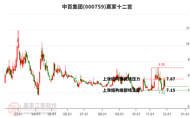 000759中百集團(tuán)贏家十二宮工具