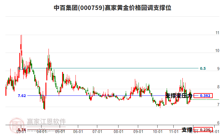 000759中百集團(tuán)黃金價(jià)格回調(diào)支撐位工具