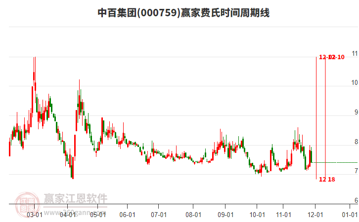 000759中百集團(tuán)費(fèi)氏時(shí)間周期線工具