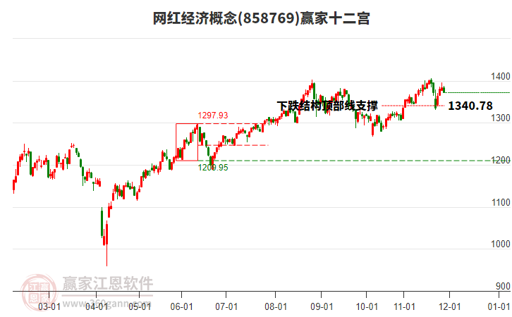 858769網(wǎng)紅經(jīng)濟(jì)贏家十二宮工具
