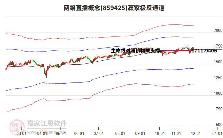 859425網(wǎng)絡(luò)直播贏家極反通道工具