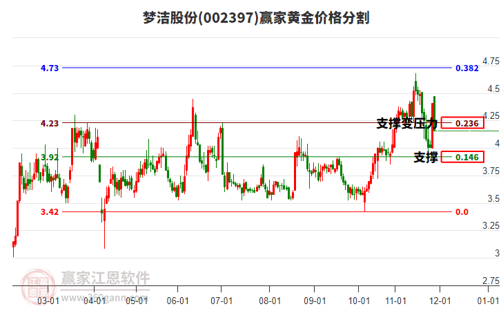 002397夢潔股份黃金價格分割工具