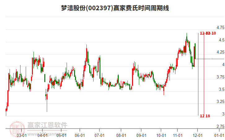 002397夢潔股份費(fèi)氏時間周期線工具