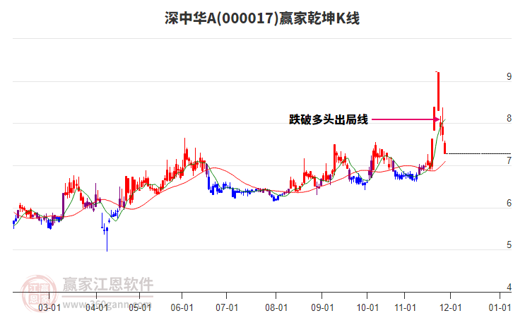 000017深中華A贏家乾坤K線工具