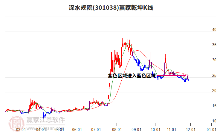 301038深水規(guī)院贏家乾坤K線工具
