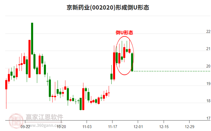 京新藥業(yè)形成倒U形態(tài)形態(tài) 京新藥業(yè)形成倒U形態(tài)形態(tài)