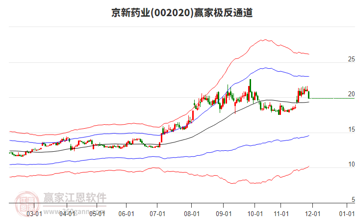 002020京新藥業(yè)贏家極反通道工具 002020京新藥業(yè)贏家極反通道工具