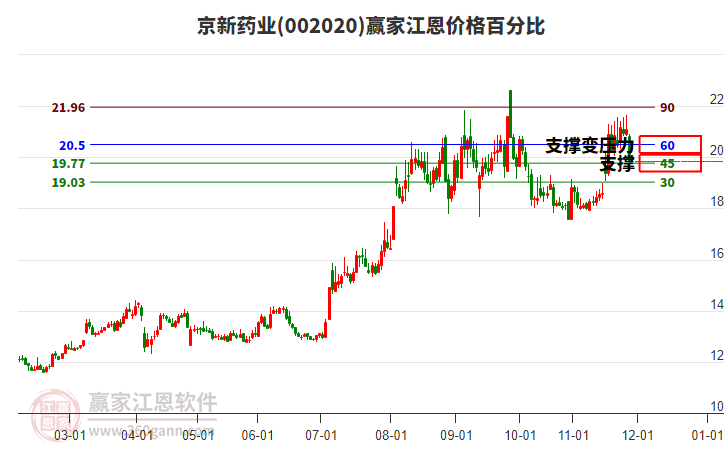 002020京新藥業(yè)江恩價格百分比工具 002020京新藥業(yè)江恩價格百分比工具