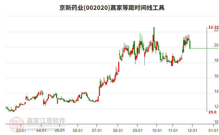 002020京新藥業(yè)等距時間周期線工具 002020京新藥業(yè)等距時間周期線工具