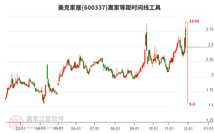 600337美克家居等距時間周期線工具 600337美克家居等距時間周期線工具