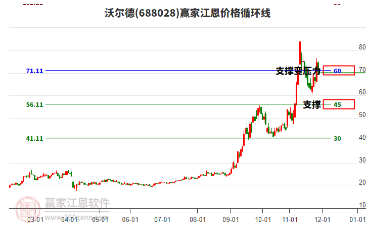 688028沃爾德江恩價(jià)格循環(huán)線工具