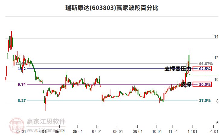 603803瑞斯康達(dá)波段百分比工具 603803瑞斯康達(dá)波段百分比工具