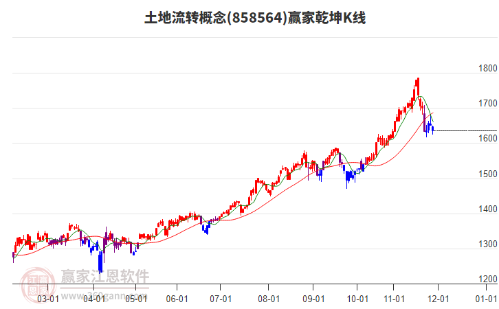 858564土地流轉(zhuǎn)贏家乾坤K線工具