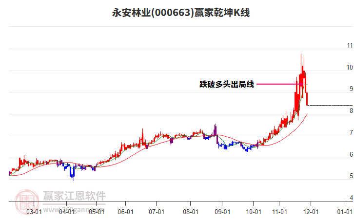 000663永安林業(yè)贏家乾坤K線工具