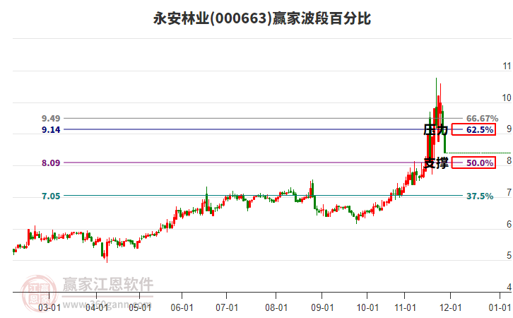 000663永安林業(yè)波段百分比工具