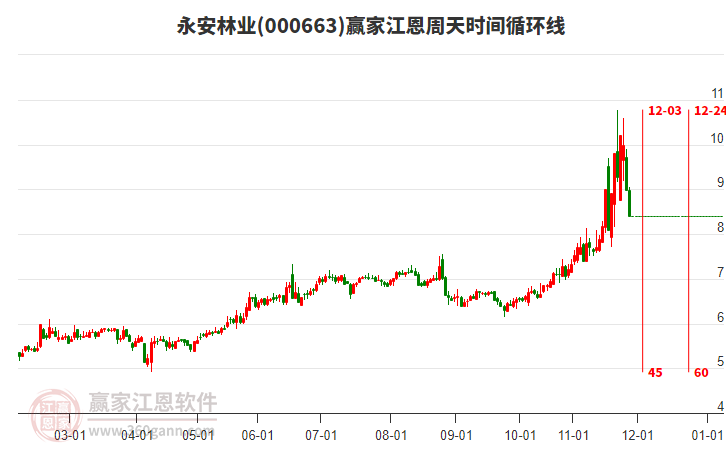 000663永安林業(yè)江恩周天時間循環(huán)線工具