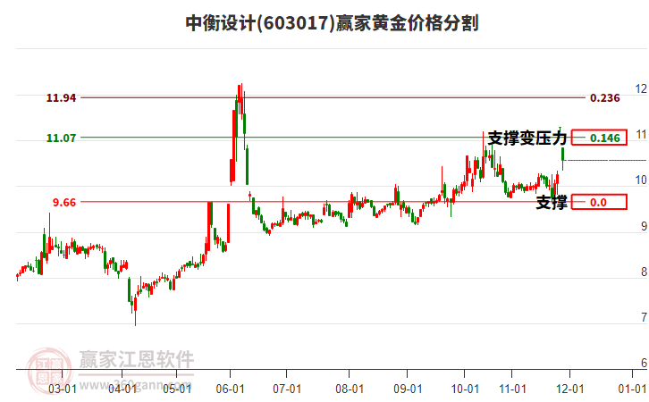 603017中衡設(shè)計黃金價格分割工具