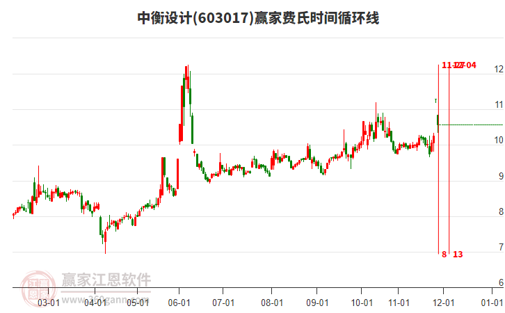 603017中衡設(shè)計費氏時間循環(huán)線工具